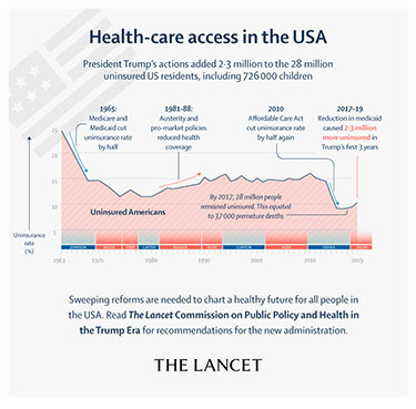 The Lancet graph. showing rising number of uninsured