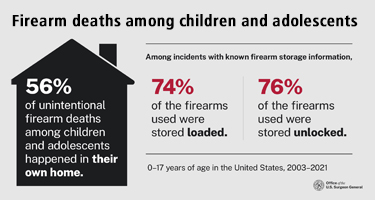 Statistics on firearm deaths among children and adolescents