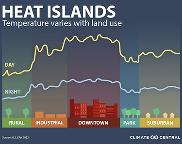 Heat islands graphic showing high temperatures morning and night in rural and urban settings